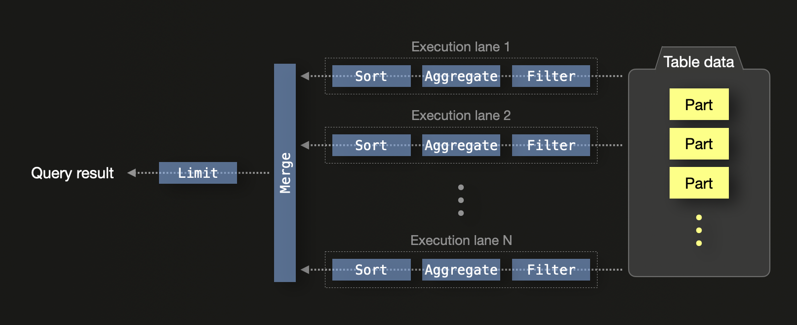 Выполнение ClickHouse