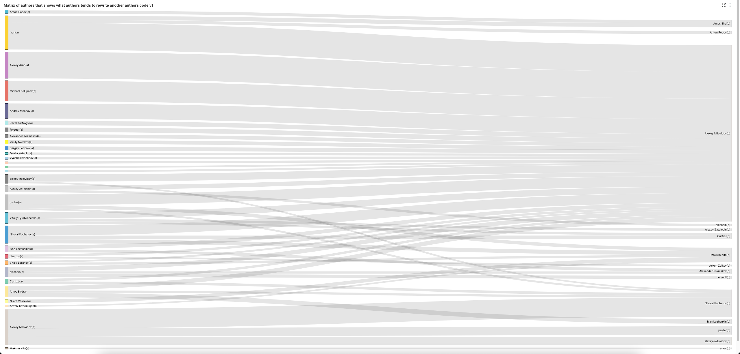 Superset матрица авторов